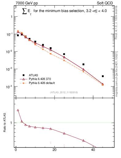 Plot of sumEt in 7000 GeV pp collisions