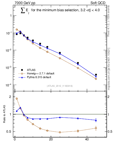 Plot of sumEt in 7000 GeV pp collisions