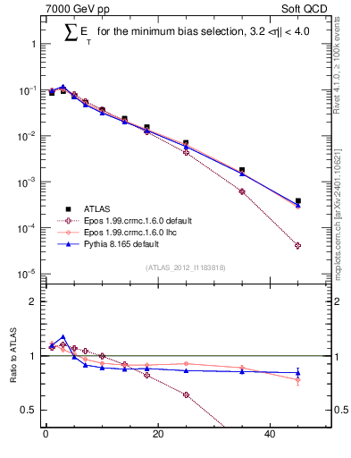 Plot of sumEt in 7000 GeV pp collisions