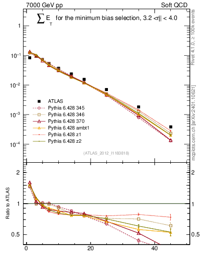 Plot of sumEt in 7000 GeV pp collisions