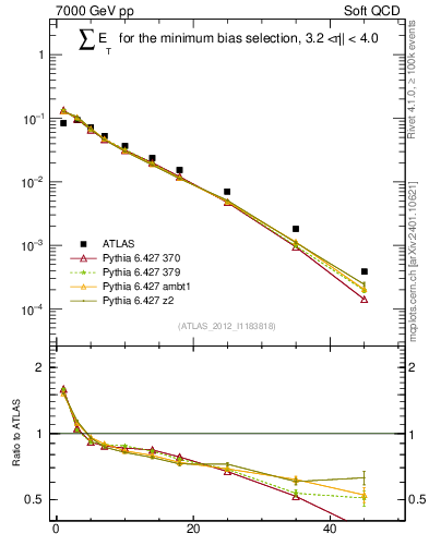 Plot of sumEt in 7000 GeV pp collisions