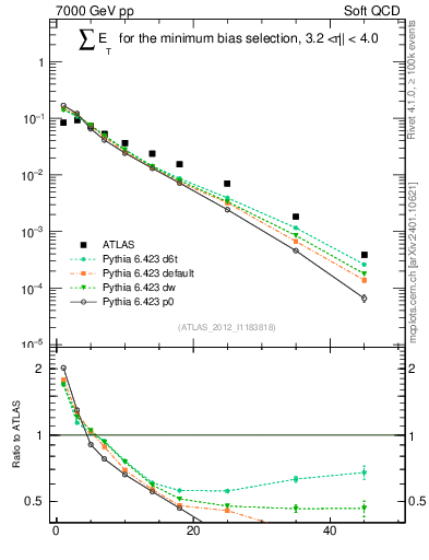 Plot of sumEt in 7000 GeV pp collisions