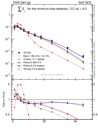 Plot of sumEt in 7000 GeV pp collisions