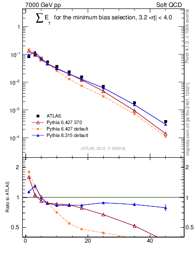 Plot of sumEt in 7000 GeV pp collisions