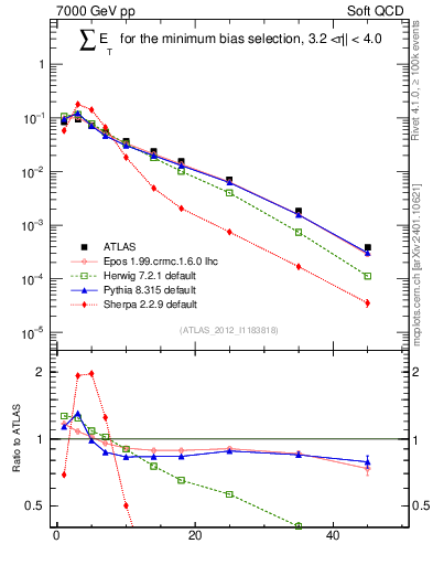 Plot of sumEt in 7000 GeV pp collisions