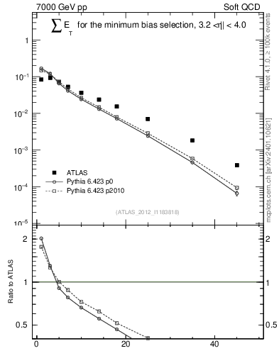 Plot of sumEt in 7000 GeV pp collisions