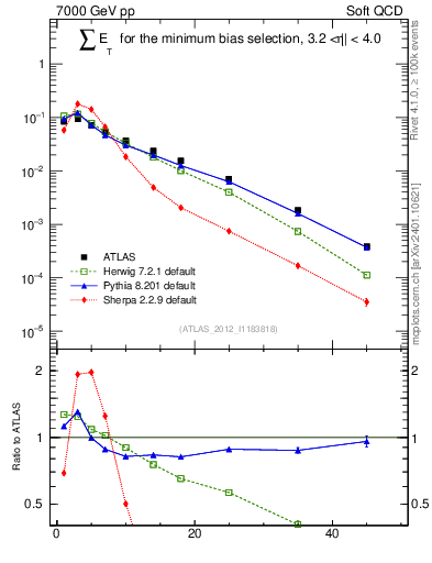 Plot of sumEt in 7000 GeV pp collisions