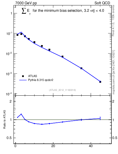 Plot of sumEt in 7000 GeV pp collisions