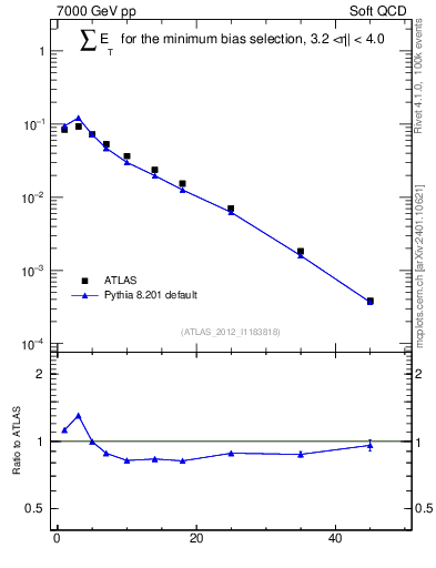 Plot of sumEt in 7000 GeV pp collisions