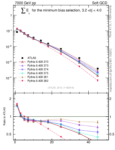 Plot of sumEt in 7000 GeV pp collisions