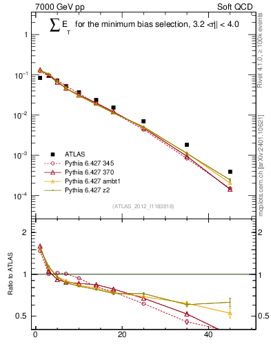 Plot of sumEt in 7000 GeV pp collisions