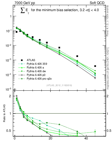 Plot of sumEt in 7000 GeV pp collisions