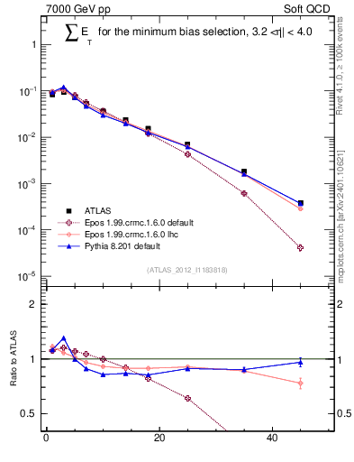 Plot of sumEt in 7000 GeV pp collisions