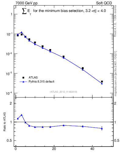 Plot of sumEt in 7000 GeV pp collisions