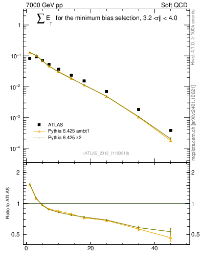 Plot of sumEt in 7000 GeV pp collisions
