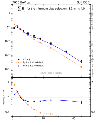 Plot of sumEt in 7000 GeV pp collisions