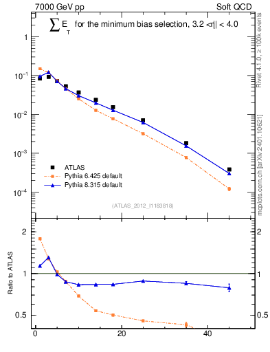 Plot of sumEt in 7000 GeV pp collisions