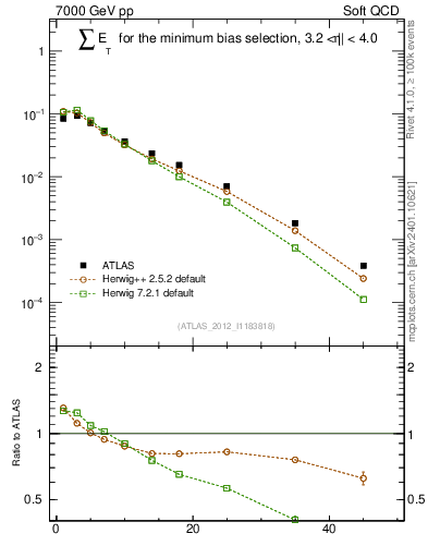 Plot of sumEt in 7000 GeV pp collisions