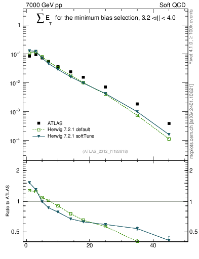 Plot of sumEt in 7000 GeV pp collisions