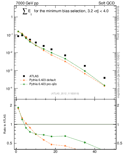 Plot of sumEt in 7000 GeV pp collisions
