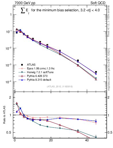 Plot of sumEt in 7000 GeV pp collisions