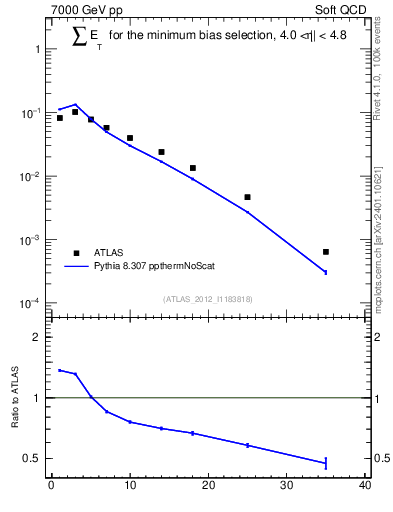 Plot of sumEt in 7000 GeV pp collisions