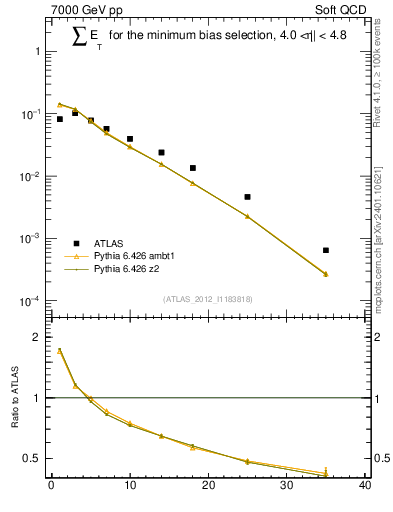 Plot of sumEt in 7000 GeV pp collisions
