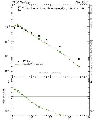 Plot of sumEt in 7000 GeV pp collisions
