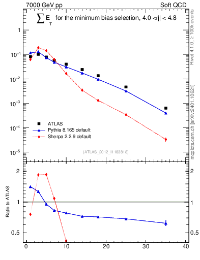 Plot of sumEt in 7000 GeV pp collisions