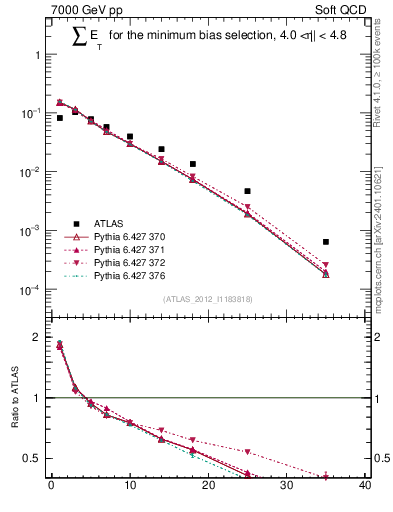 Plot of sumEt in 7000 GeV pp collisions