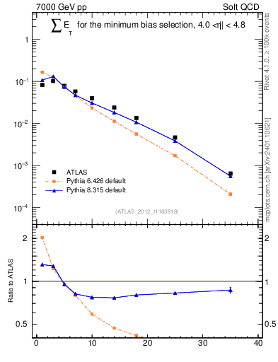 Plot of sumEt in 7000 GeV pp collisions