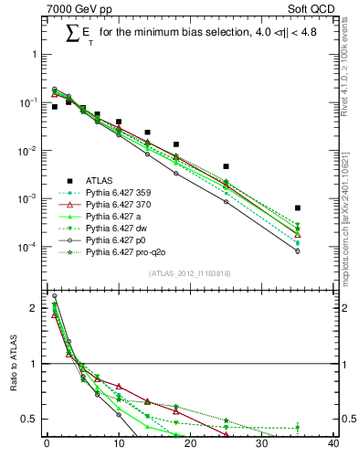 Plot of sumEt in 7000 GeV pp collisions