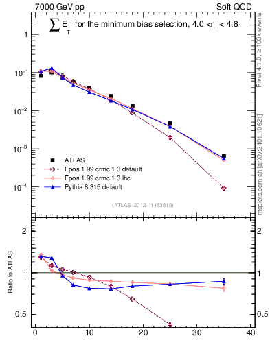 Plot of sumEt in 7000 GeV pp collisions