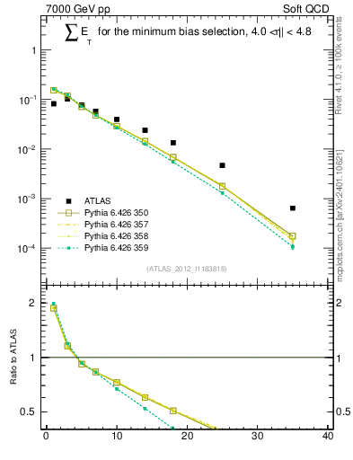 Plot of sumEt in 7000 GeV pp collisions