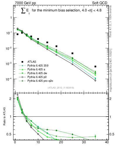 Plot of sumEt in 7000 GeV pp collisions