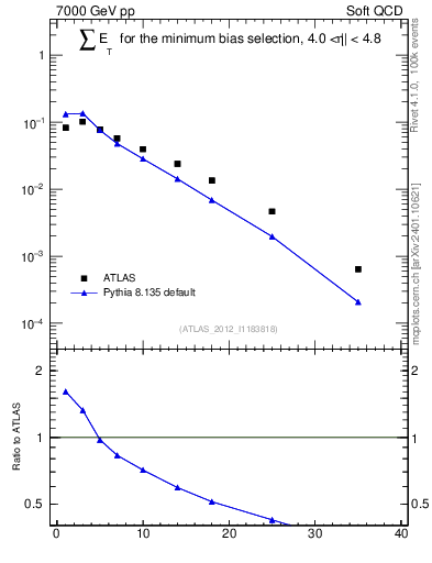 Plot of sumEt in 7000 GeV pp collisions