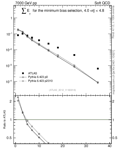 Plot of sumEt in 7000 GeV pp collisions