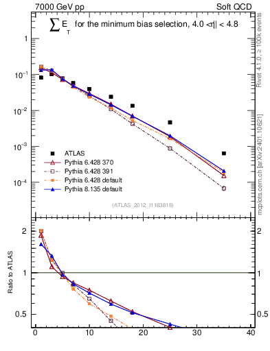 Plot of sumEt in 7000 GeV pp collisions