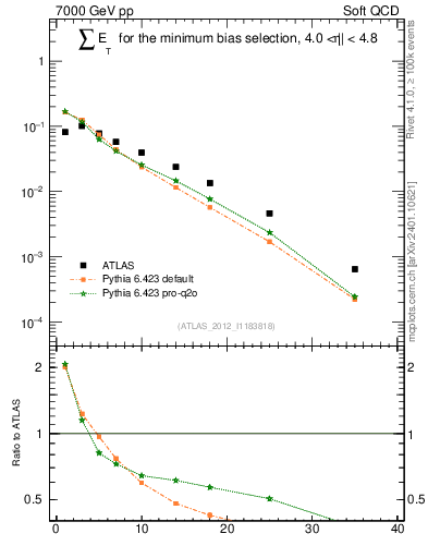 Plot of sumEt in 7000 GeV pp collisions