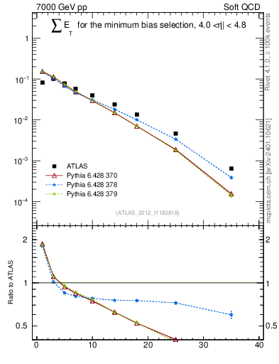 Plot of sumEt in 7000 GeV pp collisions