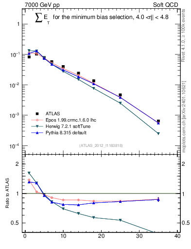 Plot of sumEt in 7000 GeV pp collisions