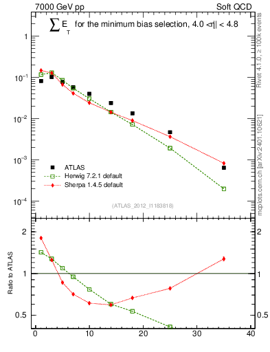 Plot of sumEt in 7000 GeV pp collisions
