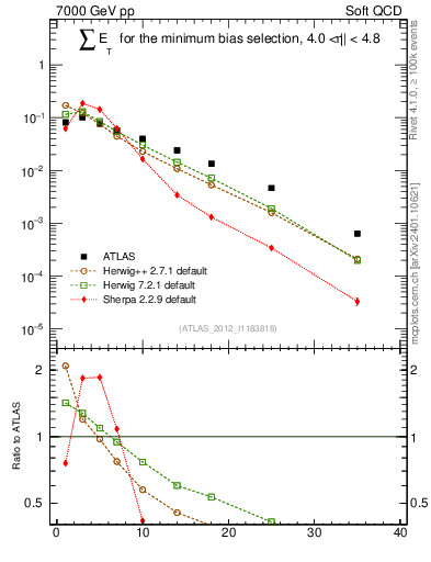Plot of sumEt in 7000 GeV pp collisions