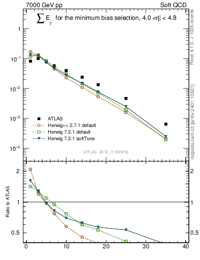 Plot of sumEt in 7000 GeV pp collisions