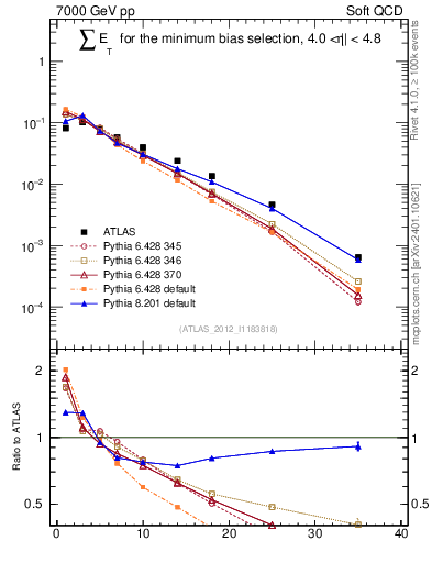 Plot of sumEt in 7000 GeV pp collisions