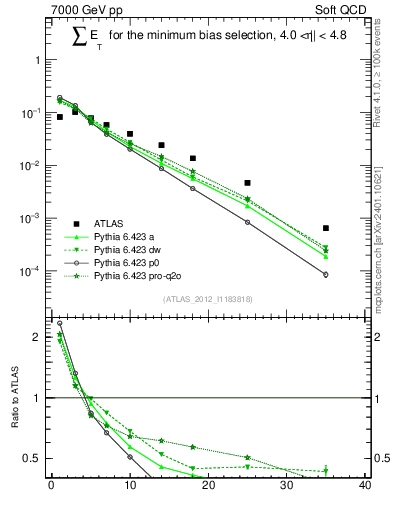 Plot of sumEt in 7000 GeV pp collisions