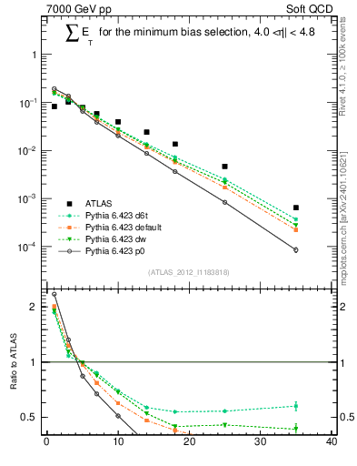 Plot of sumEt in 7000 GeV pp collisions