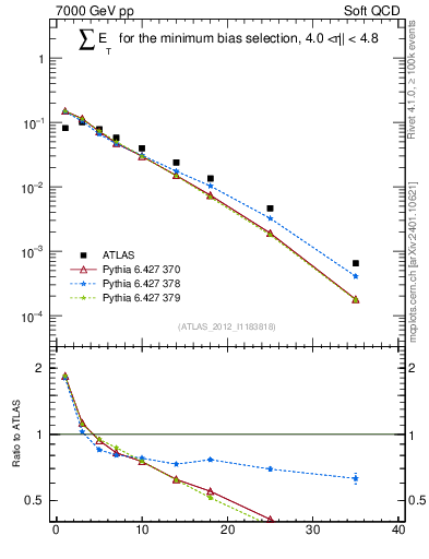 Plot of sumEt in 7000 GeV pp collisions