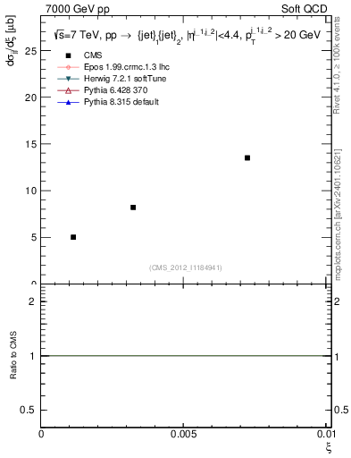 Plot of xi in 7000 GeV pp collisions
