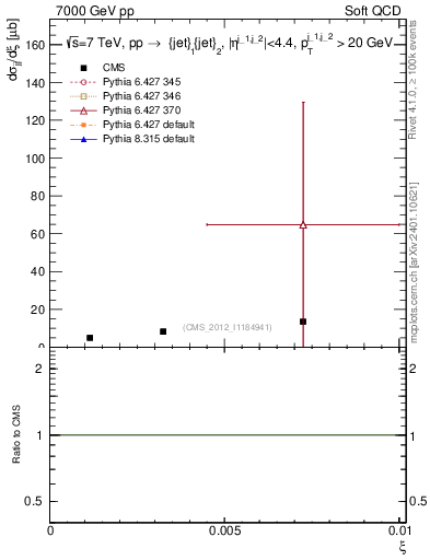 Plot of xi in 7000 GeV pp collisions